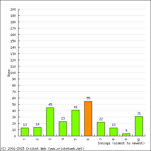 Batting Recent Scores