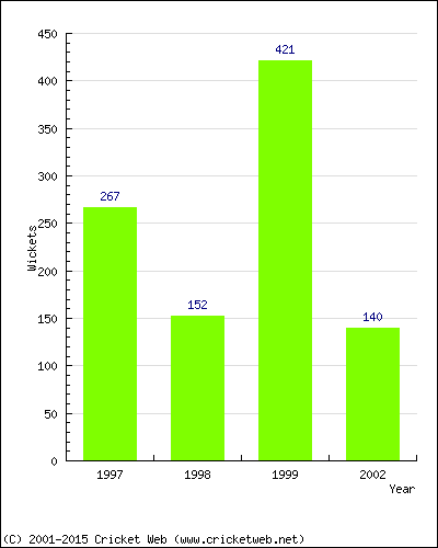 Runs by Year