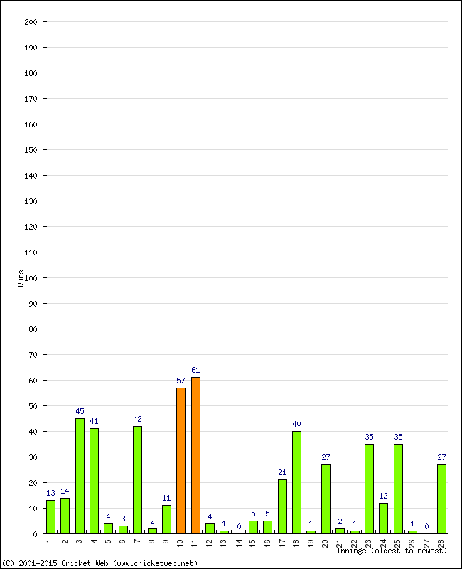 Batting Performance Innings by Innings - Home