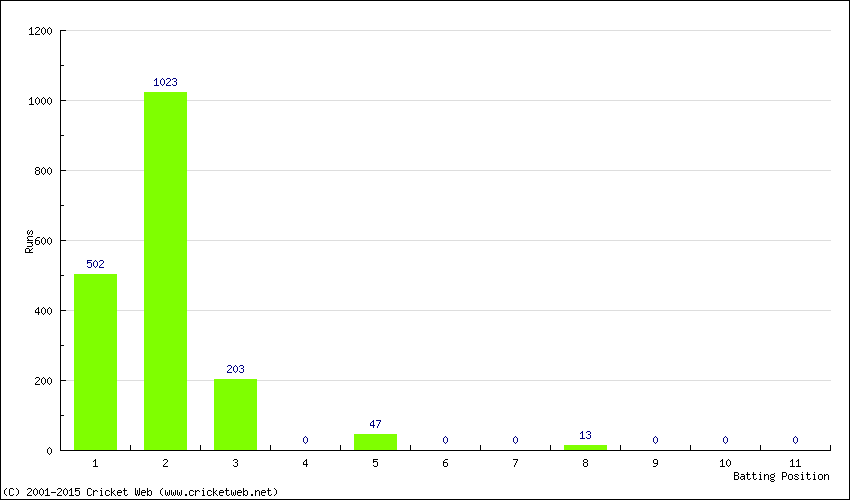 Runs by Batting Position