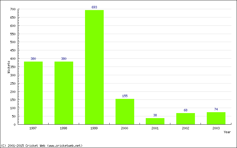 Runs by Year