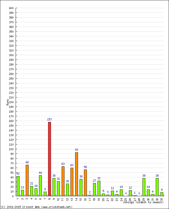 Batting Performance Innings by Innings - Home