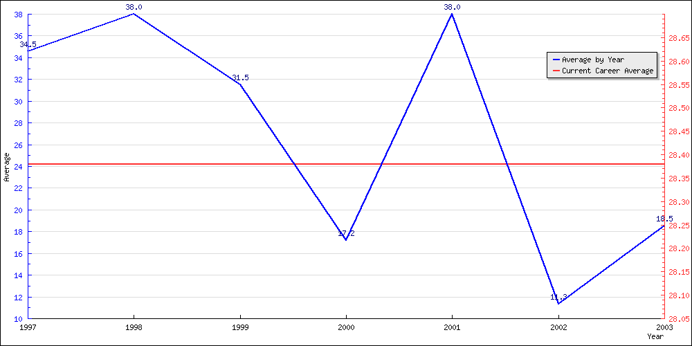 Batting Average by Year