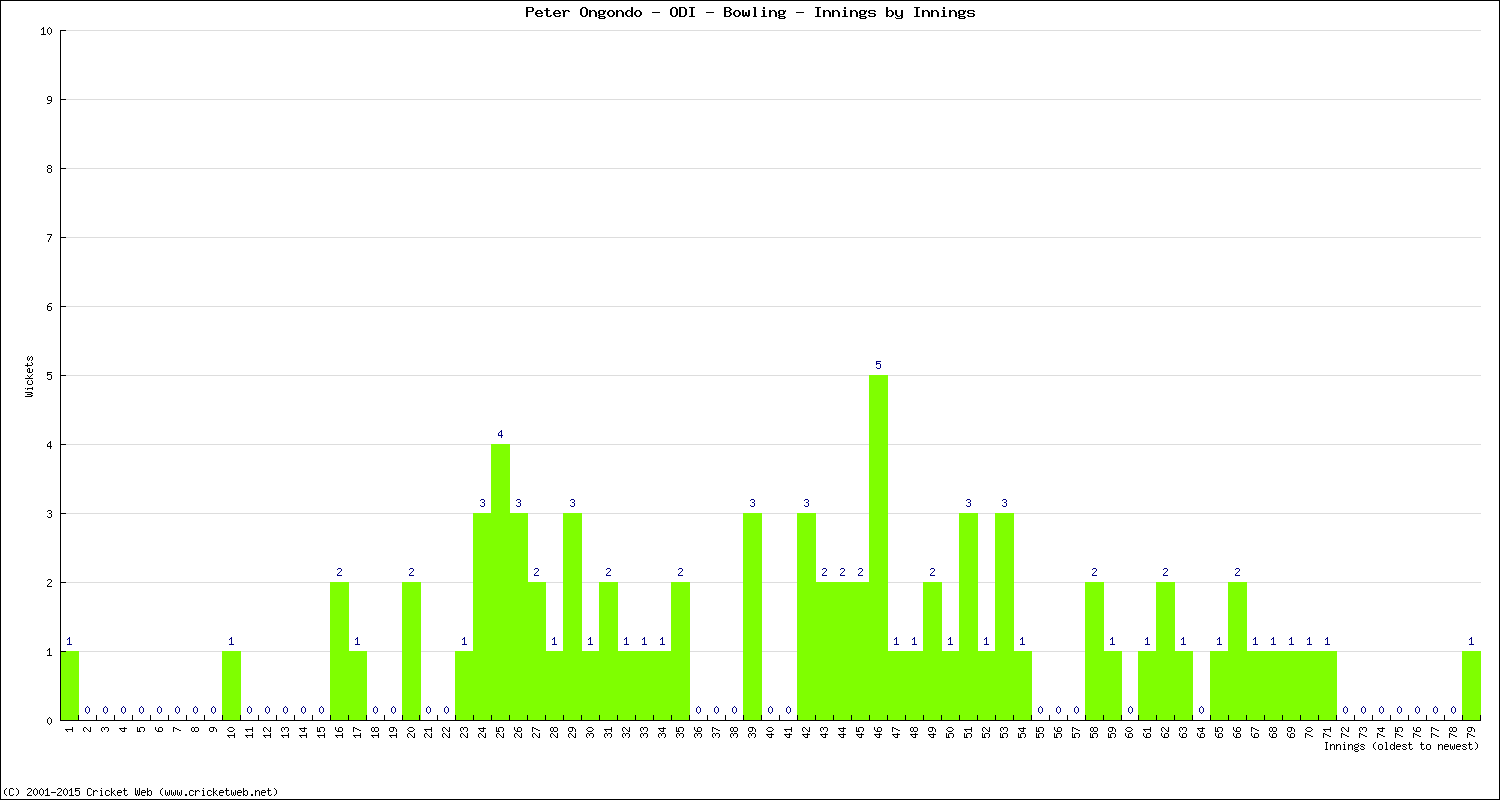 Bowling Performance Innings by Innings