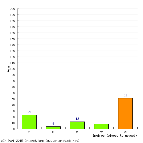 Batting Recent Scores