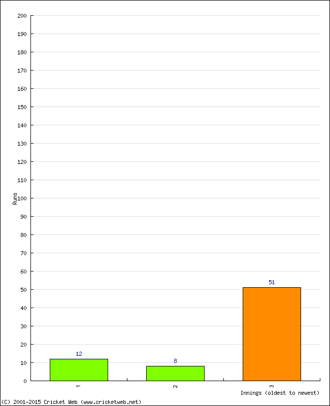 Batting Performance Innings by Innings - Away