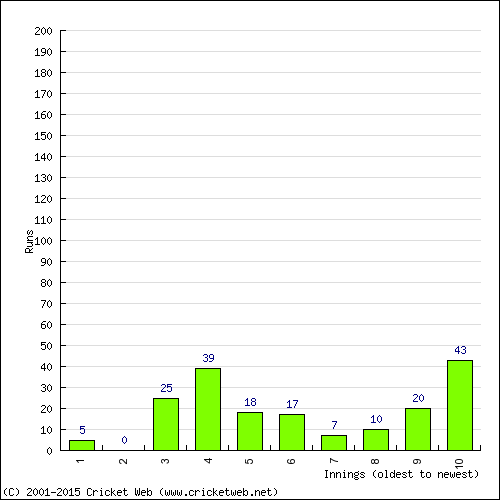 Batting Recent Scores