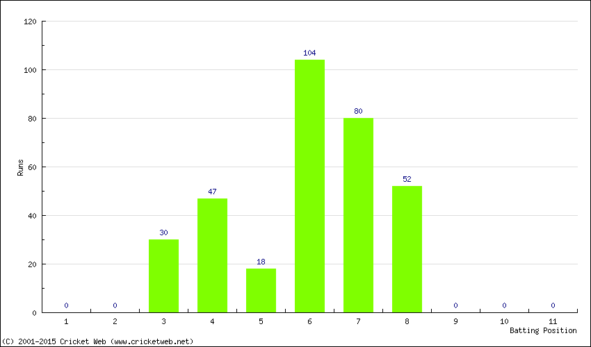 Runs by Batting Position