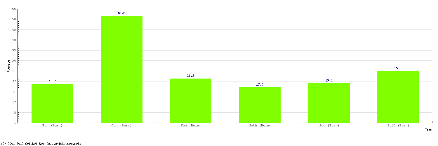 Bowling Average by Country