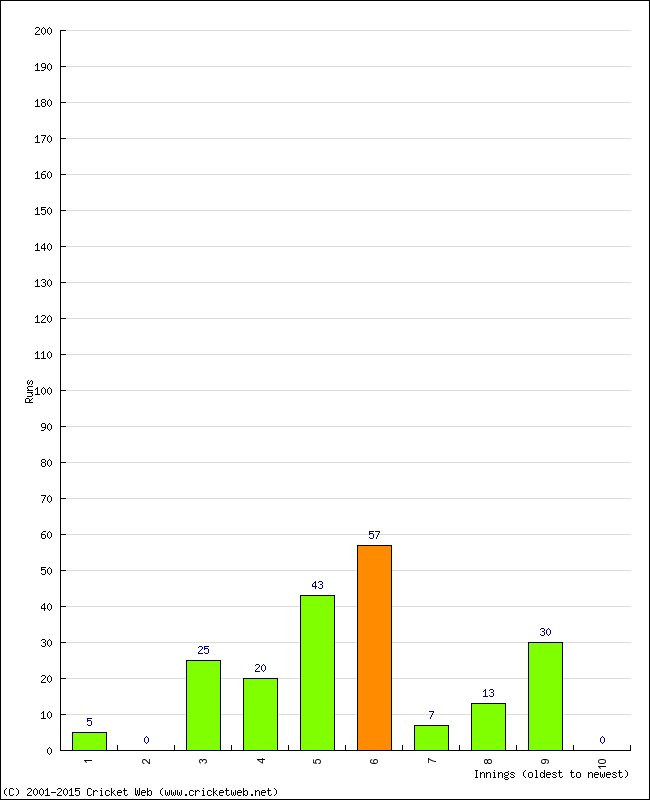 Batting Performance Innings by Innings - Home