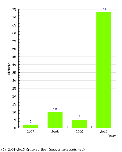 Runs by Year