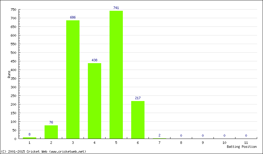Runs by Batting Position