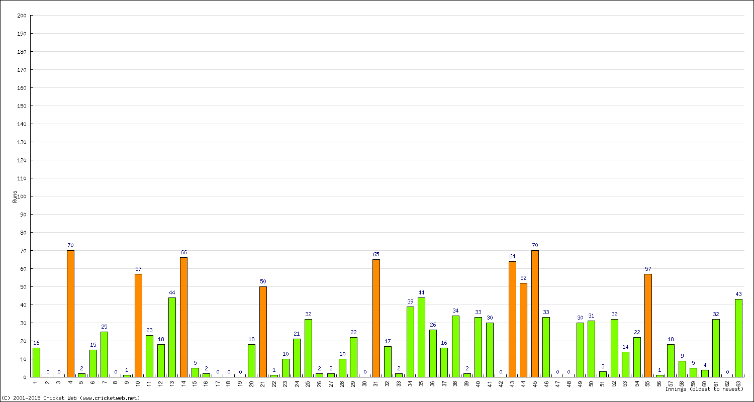 Batting Performance Innings by Innings - Home