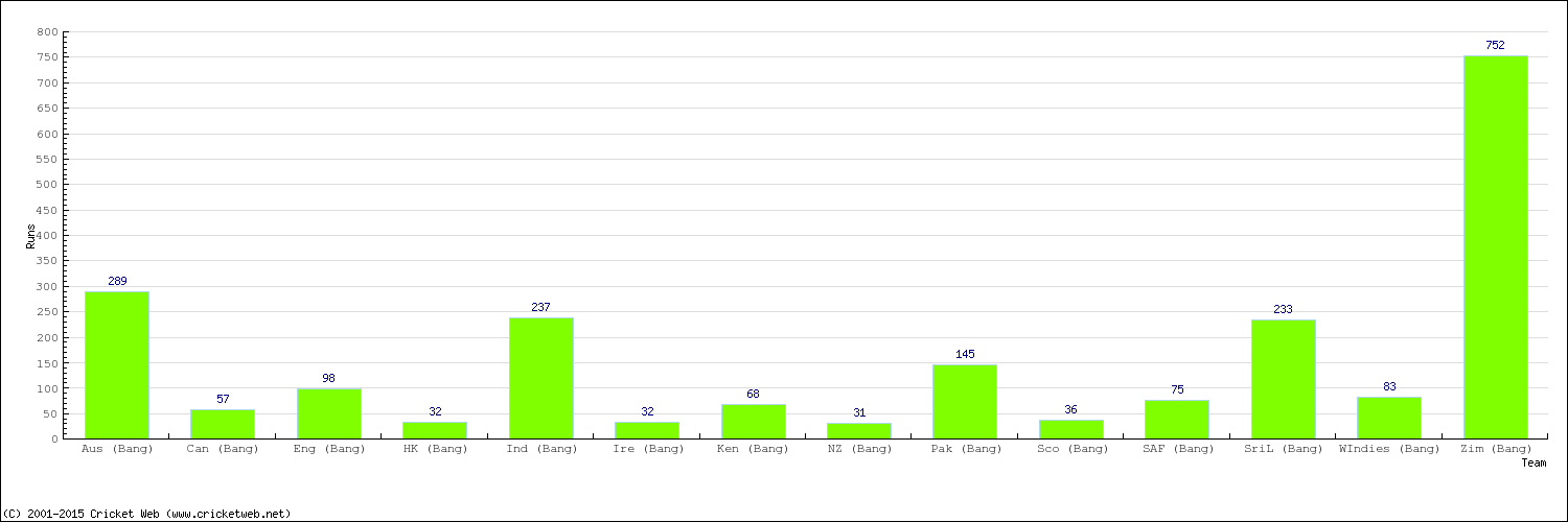 Runs by Country