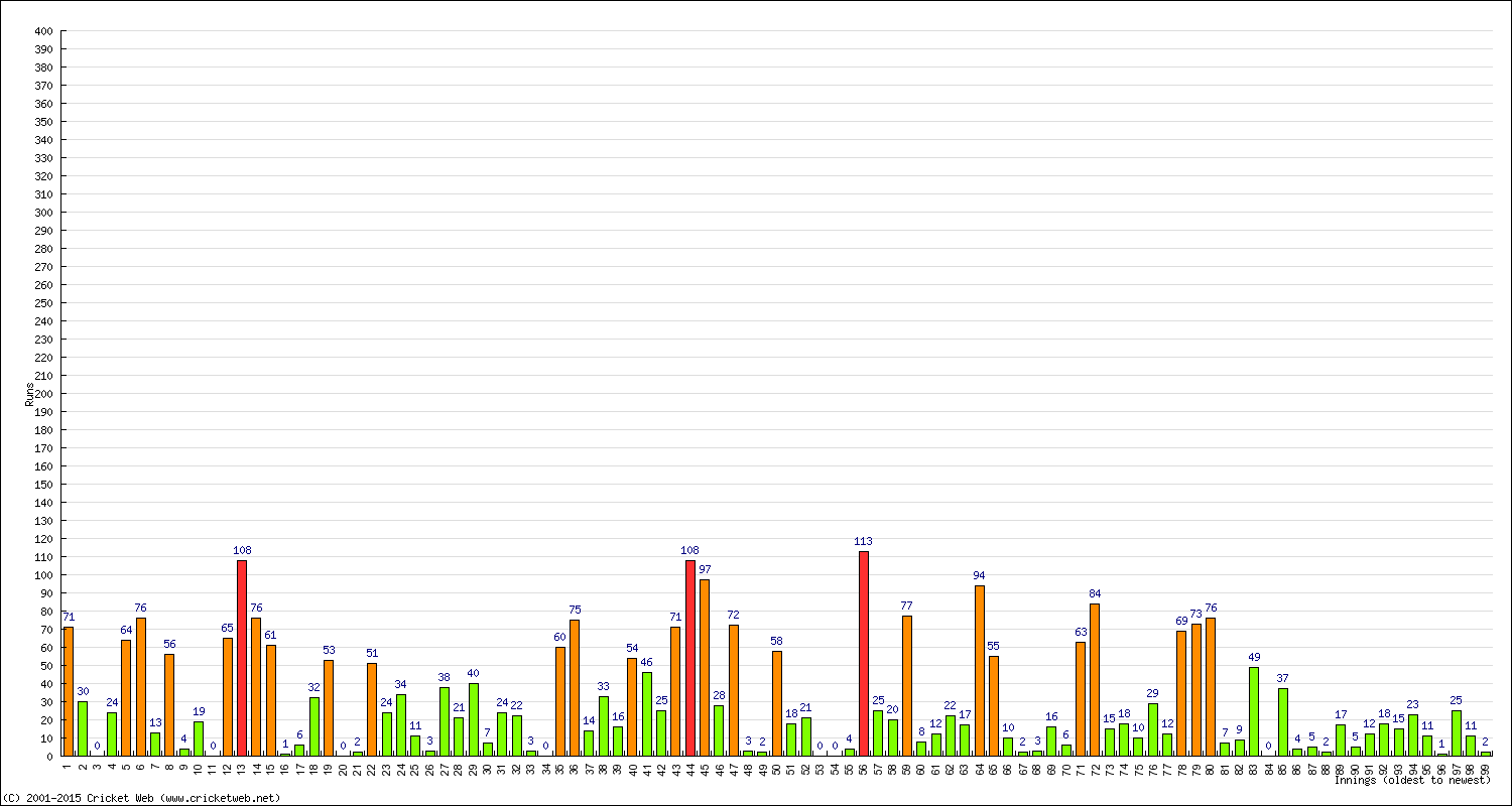 Batting Performance Innings by Innings