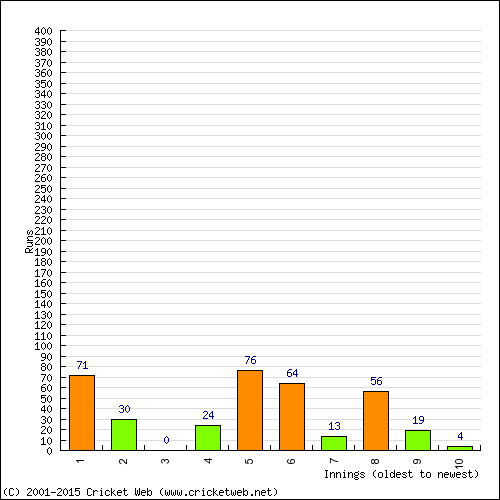 Batting Recent Scores