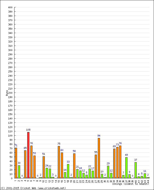 Batting Performance Innings by Innings - Home