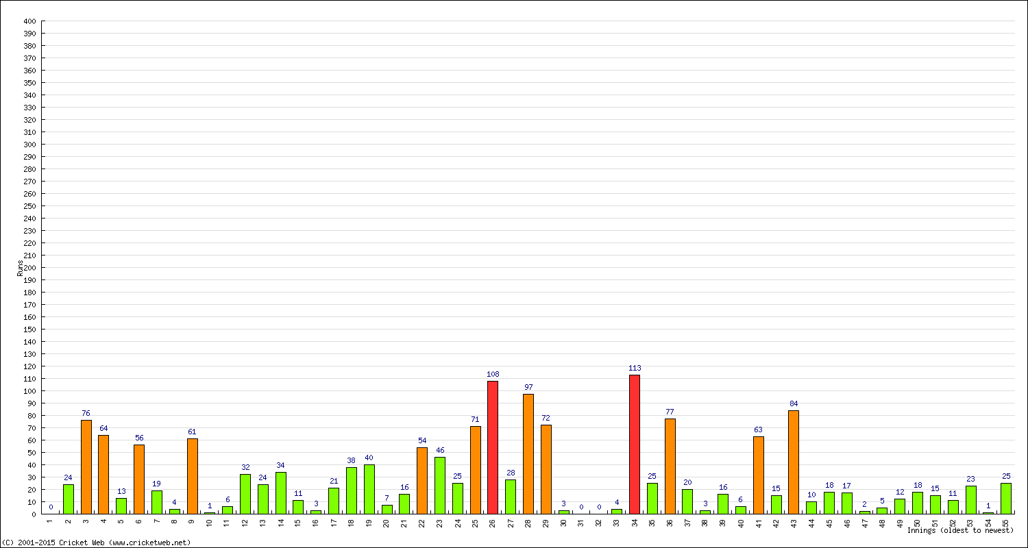 Batting Performance Innings by Innings - Away