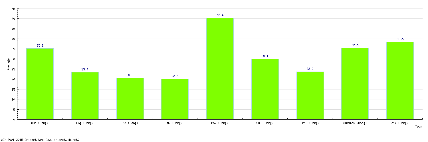 Batting Average by Country