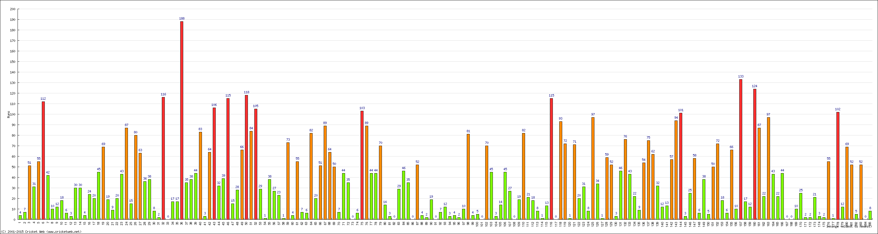 Batting Performance Innings by Innings