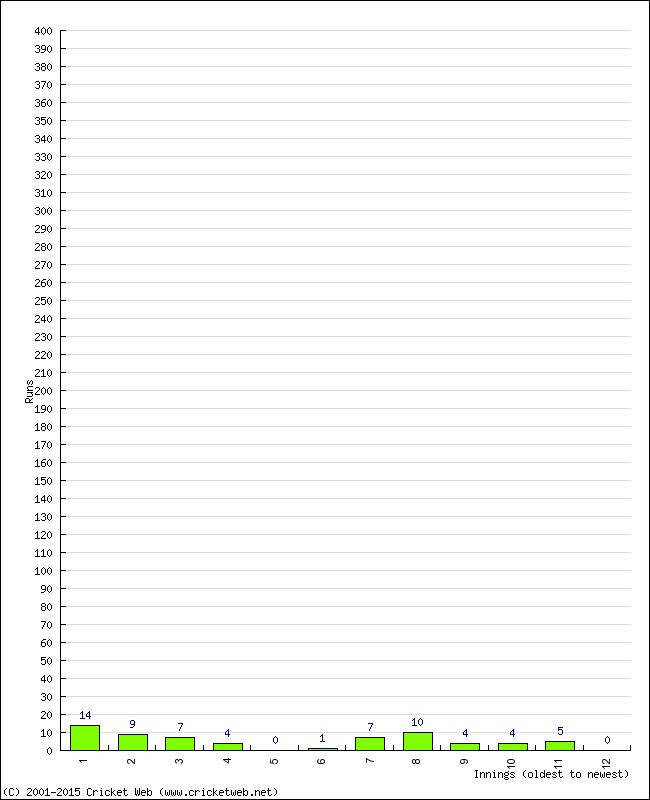 Batting Performance Innings by Innings - Home