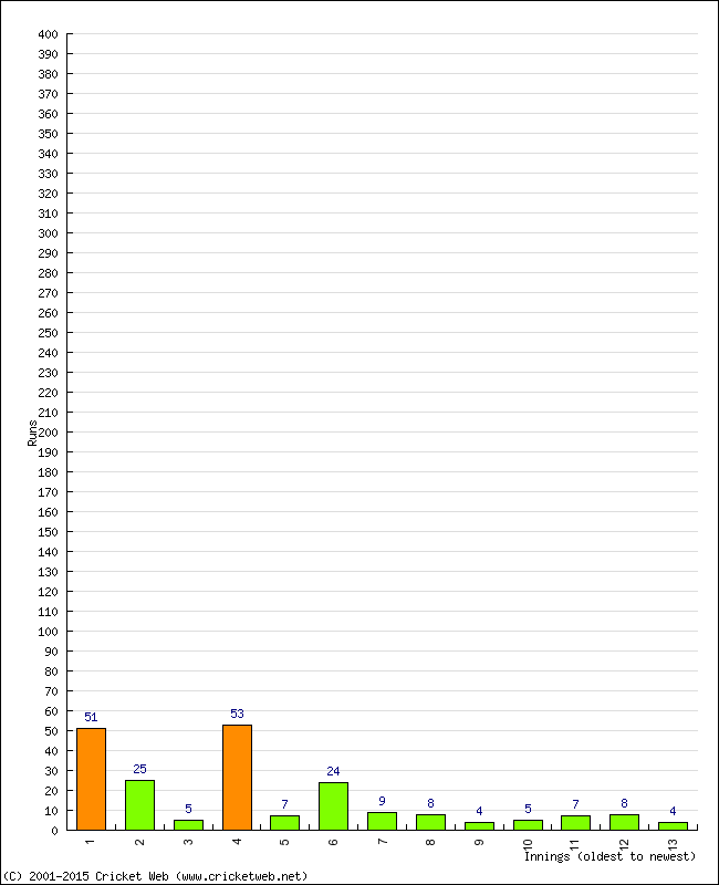 Batting Performance Innings by Innings