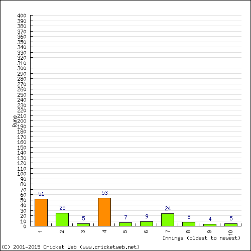 Batting Recent Scores