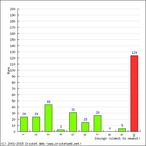 Batting Recent Scores