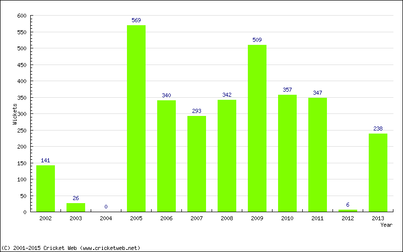 Runs by Year