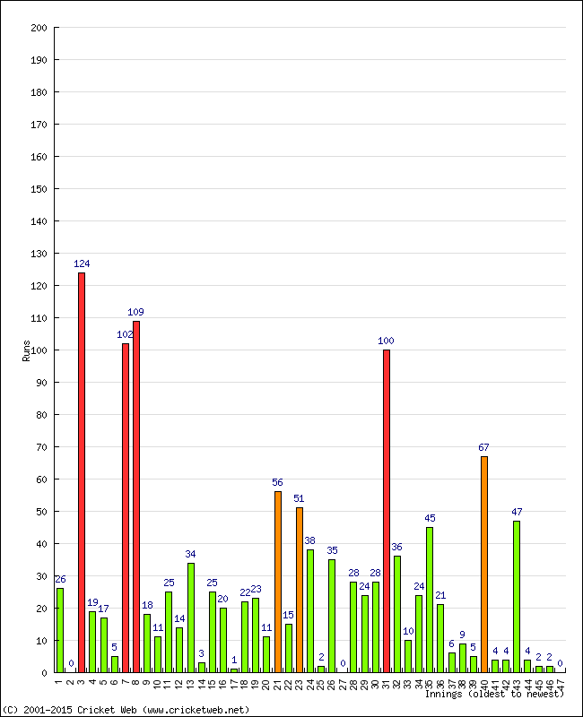 Batting Performance Innings by Innings - Home