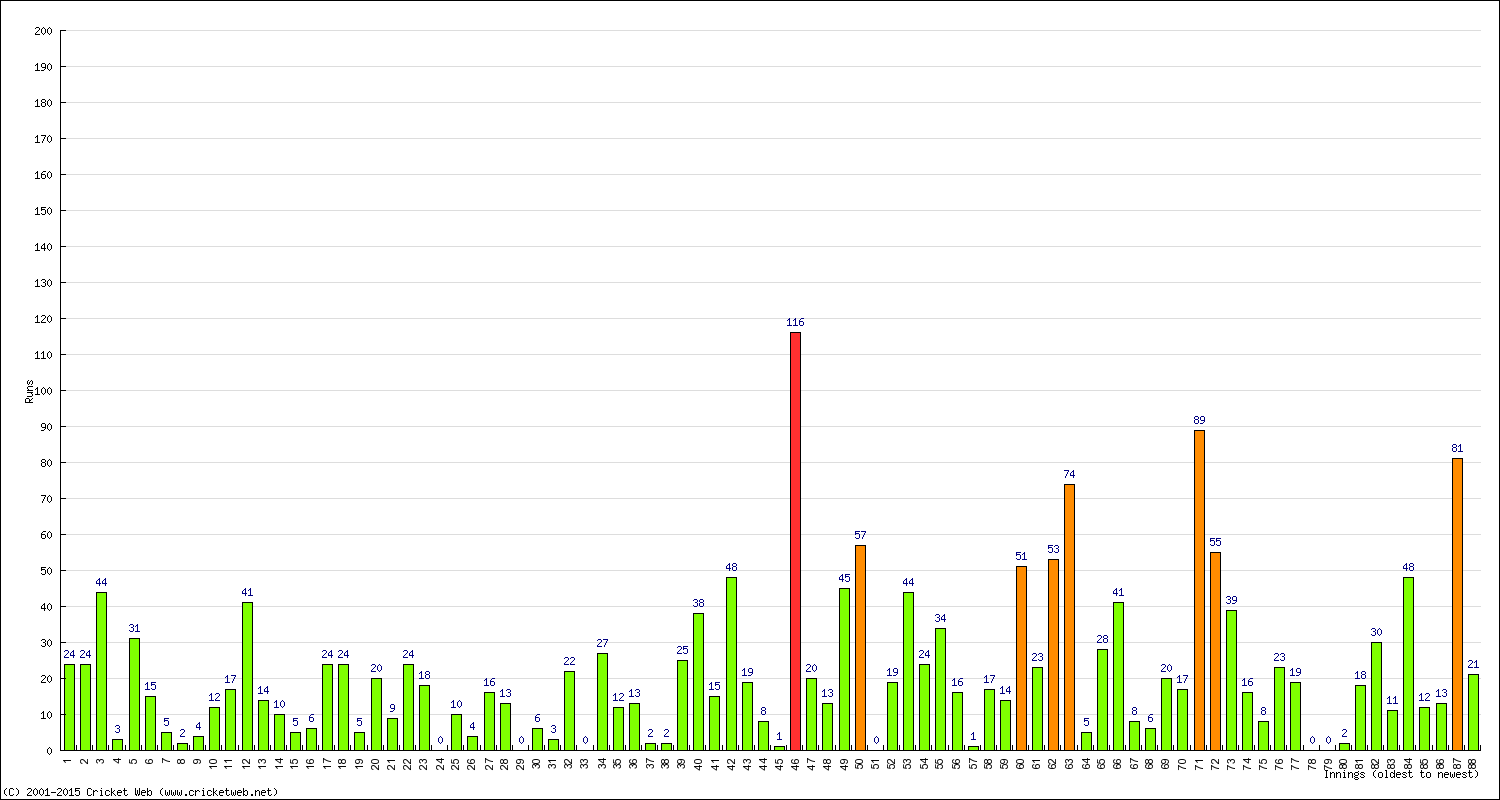 Batting Performance Innings by Innings - Away