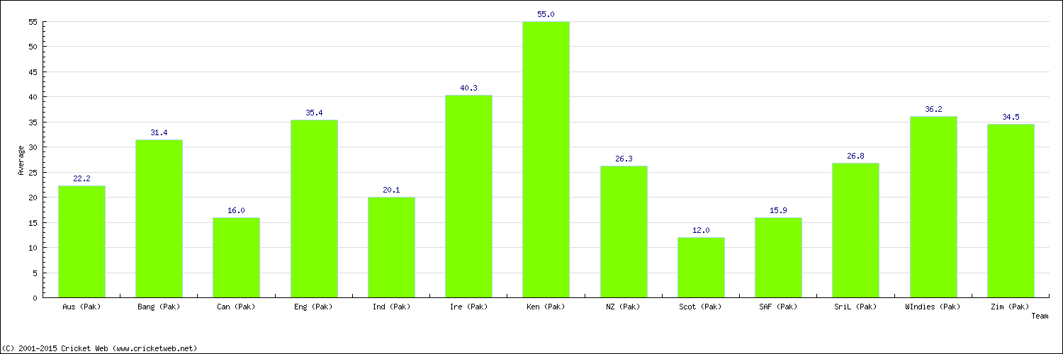 Batting Average by Country