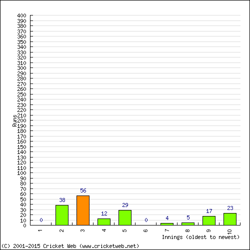 Batting Recent Scores