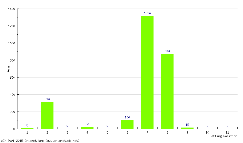 Runs by Batting Position