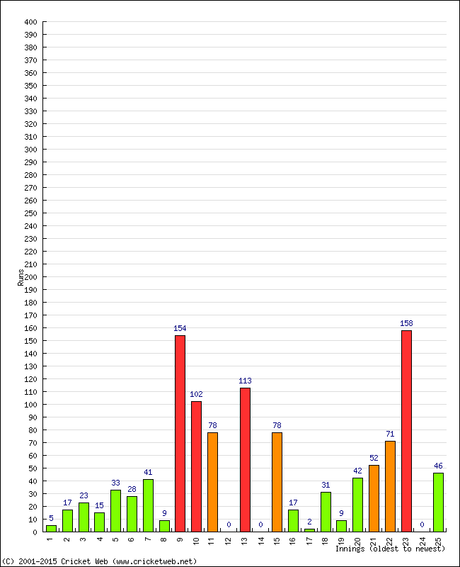 Batting Performance Innings by Innings - Home