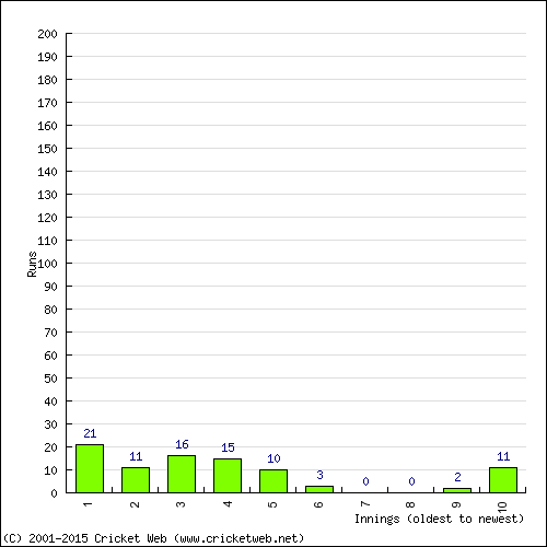 Batting Recent Scores