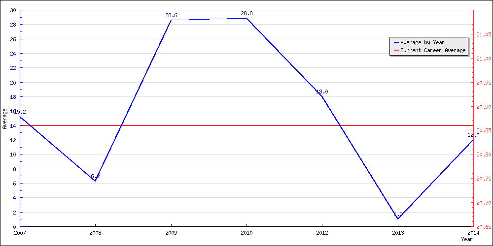 Batting Average by Year