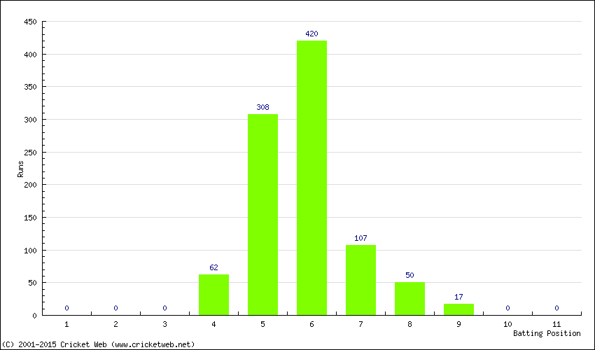 Runs by Batting Position