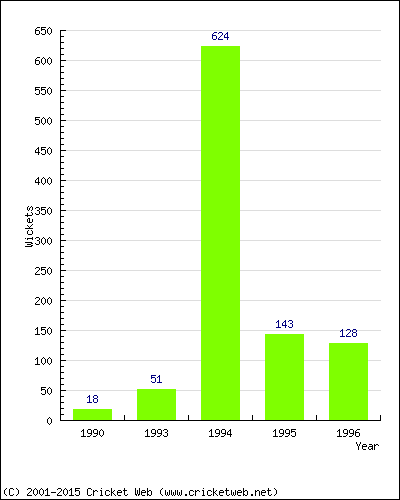 Runs by Year