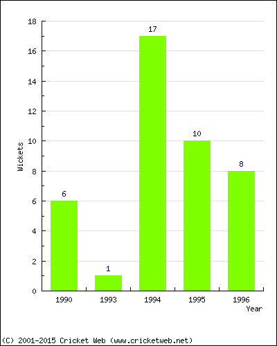 Wickets by Year