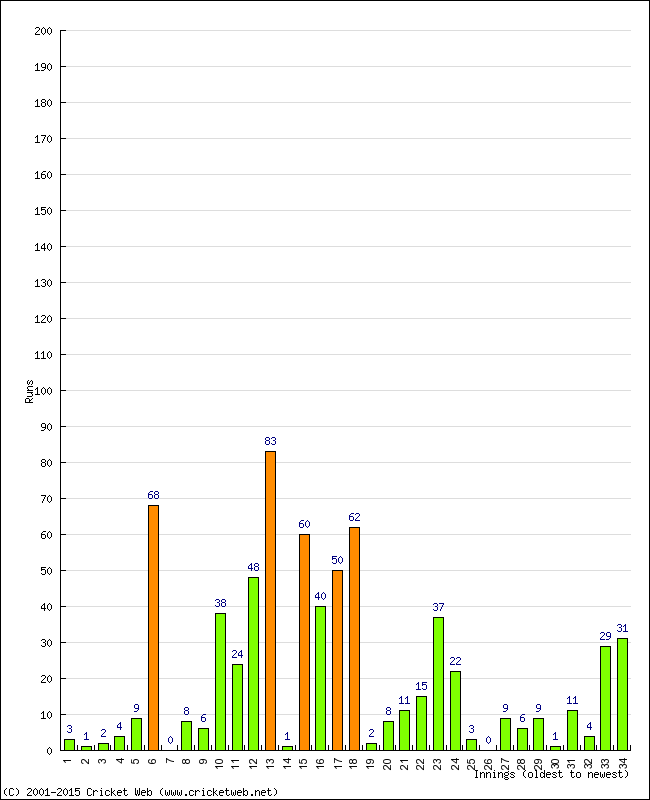 Batting Performance Innings by Innings - Home