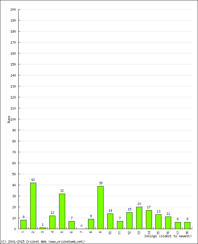 Batting Performance Innings by Innings - Away