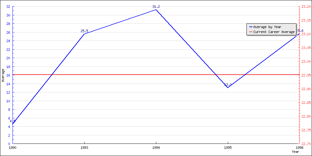 Batting Average by Year