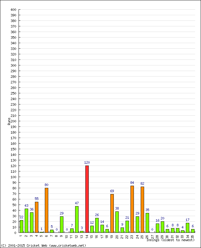 Batting Performance Innings by Innings