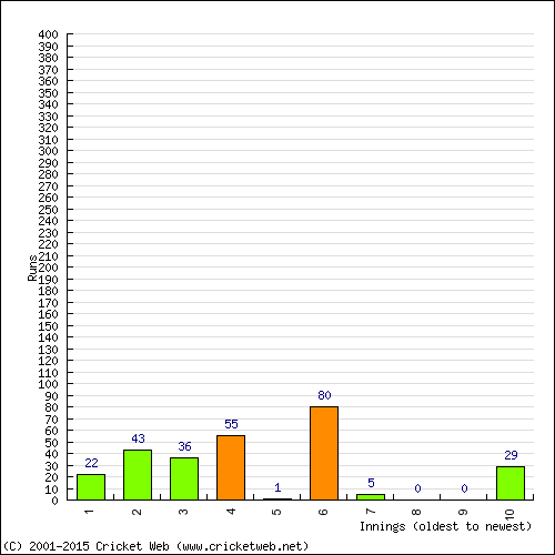 Batting Recent Scores