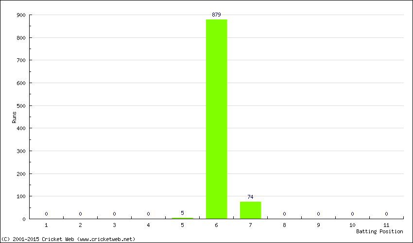 Runs by Batting Position