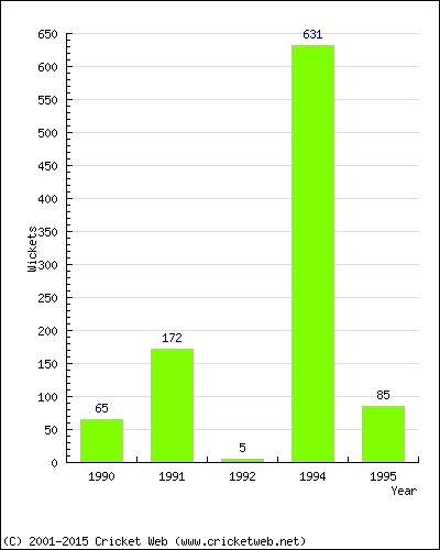 Runs by Year