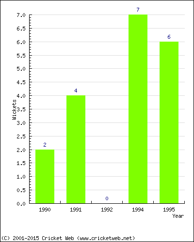 Wickets by Year