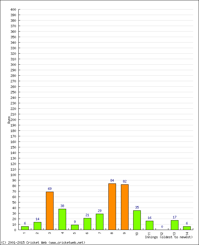 Batting Performance Innings by Innings - Away