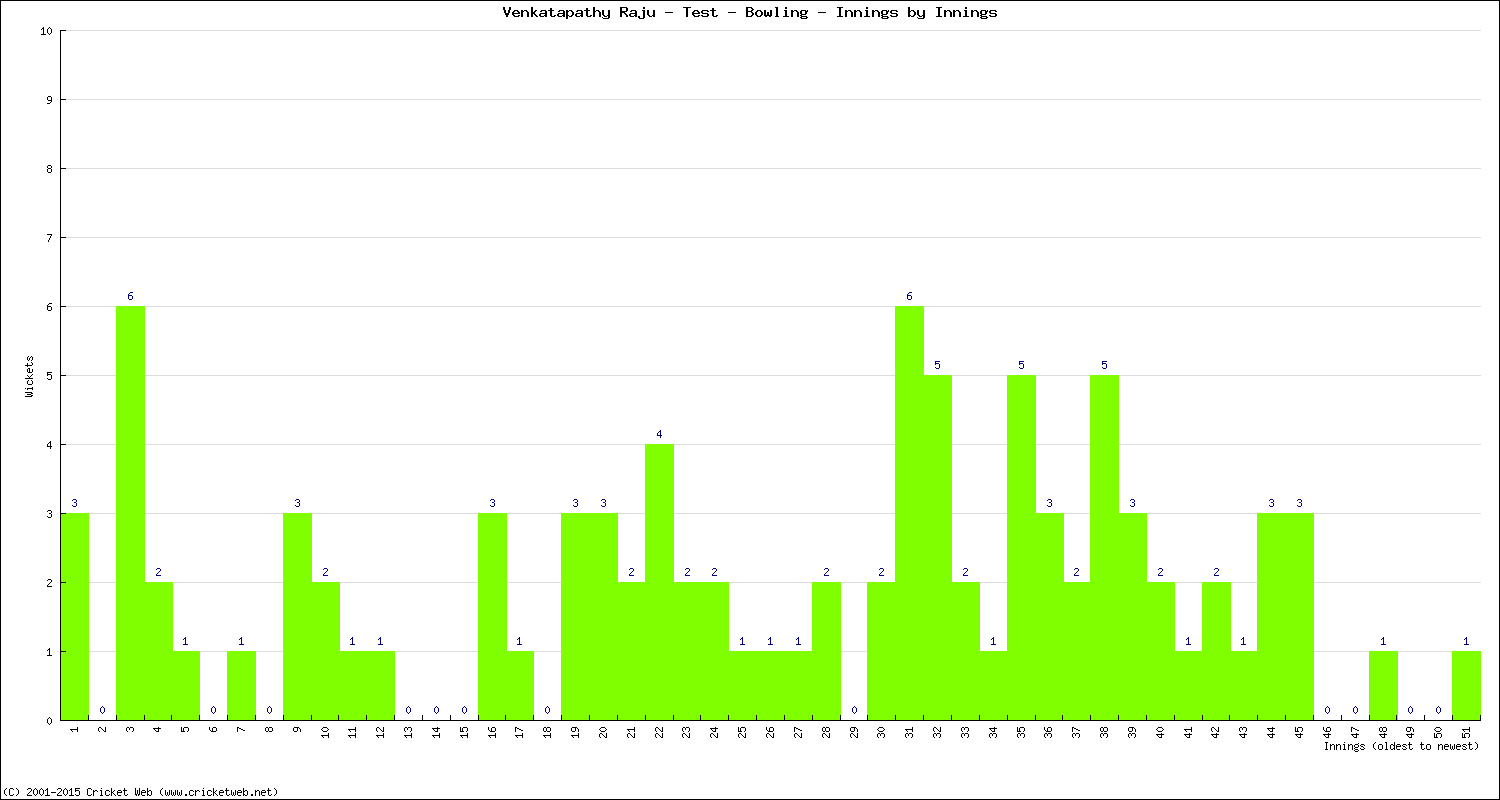 Bowling Performance Innings by Innings